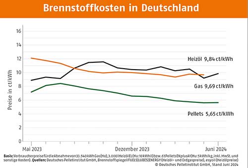 Brennstoffkosten-Deutschland-Mai
