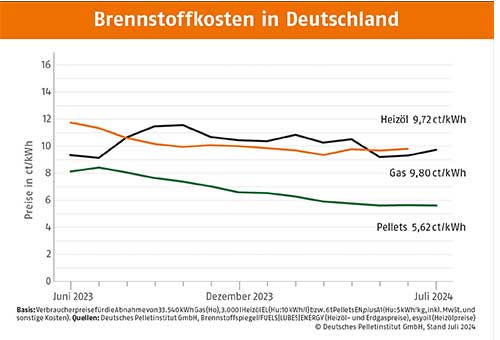 DEPI-Brennstoffkosten-Deutschland