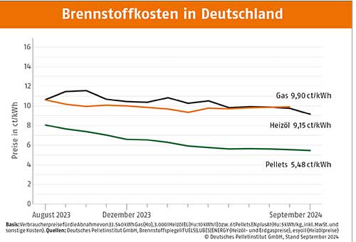 Brennstoffkosten-Deutschland